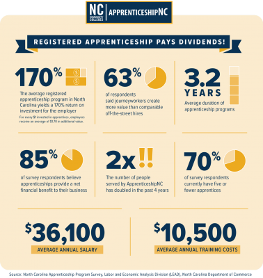 Infograph Showing Benefits of Apprenticeships